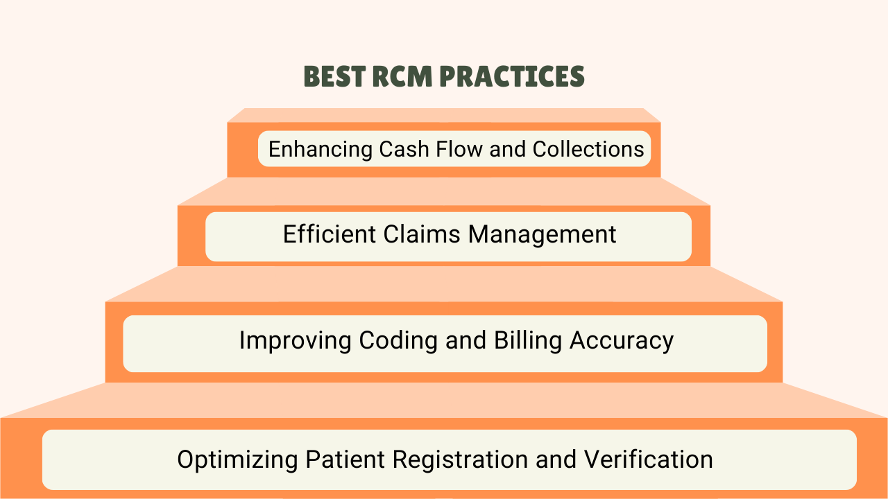 Strategies to Optimize Revenue Cycle Management​