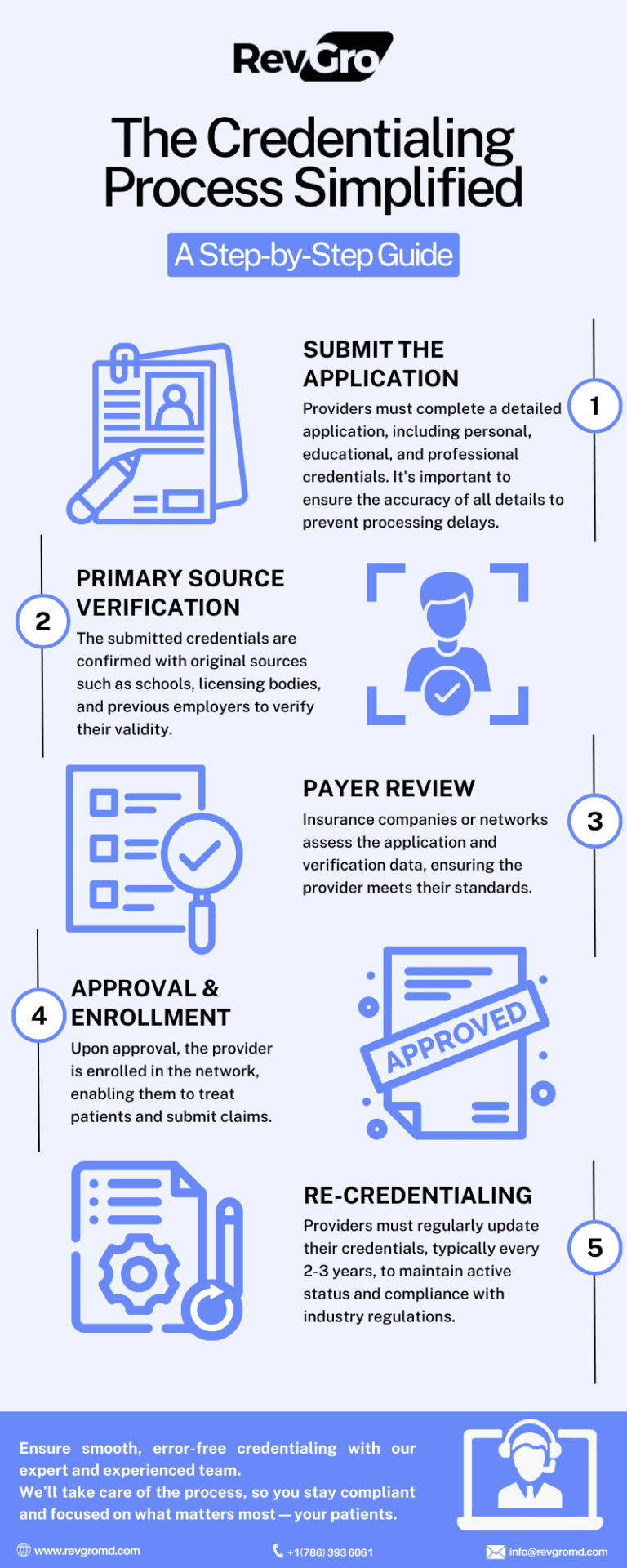 Simplified flowchart illustrating the credentialing process in healthcare, outlining key steps and requirements.