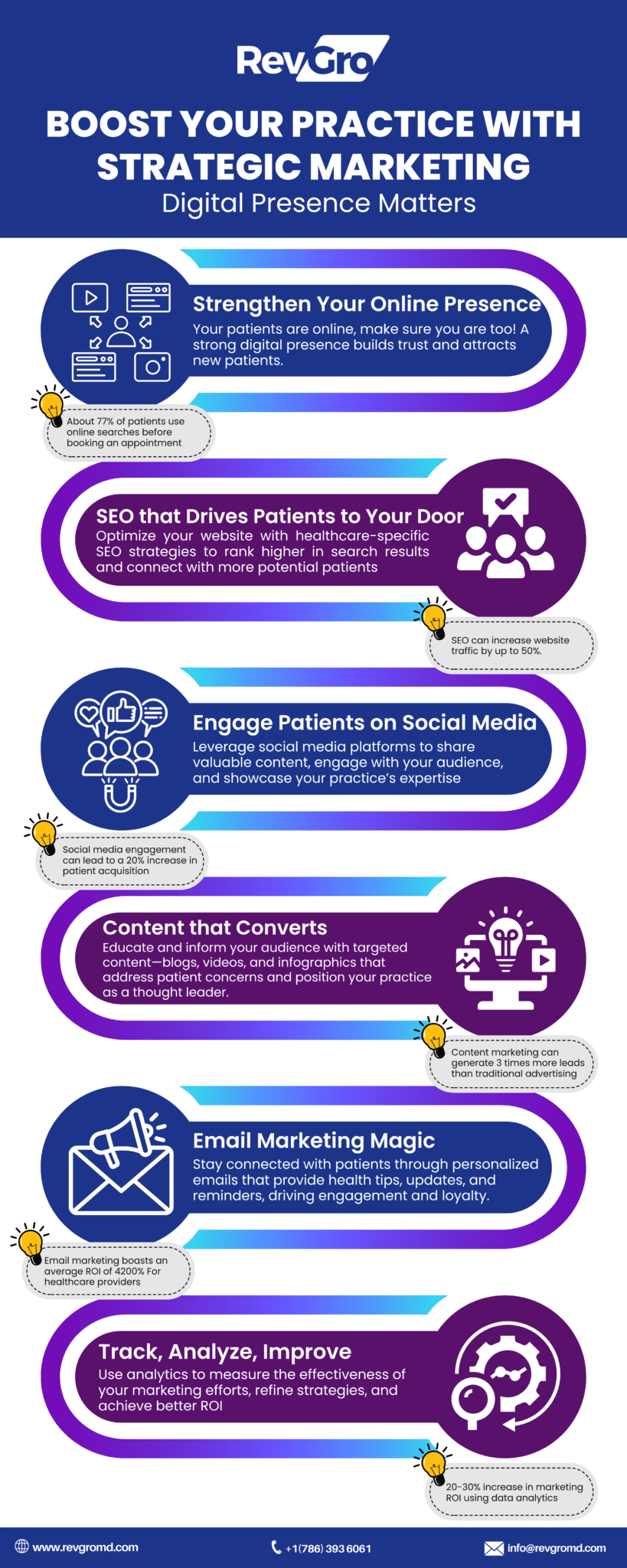 Infographic by RevGroMD showing six key strategies to boost healthcare practice with strategic marketing: strengthening online presence, SEO for patient acquisition, engaging patients on social media, content marketing, personalized email campaigns, and analytics for better ROI.