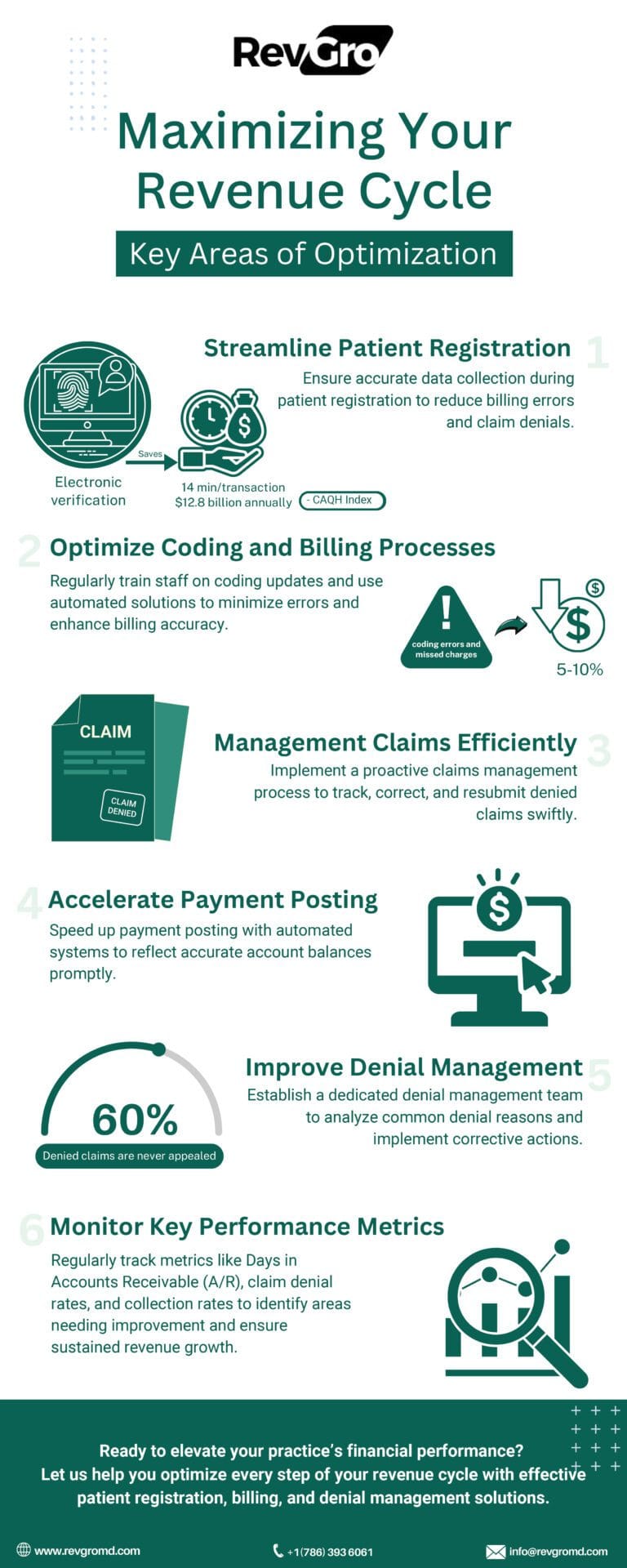 Infographic by RevGroMD outlining six key areas to optimize your revenue cycle, including patient registration, coding and billing processes, claims management, payment posting, denial management, and key performance metrics.