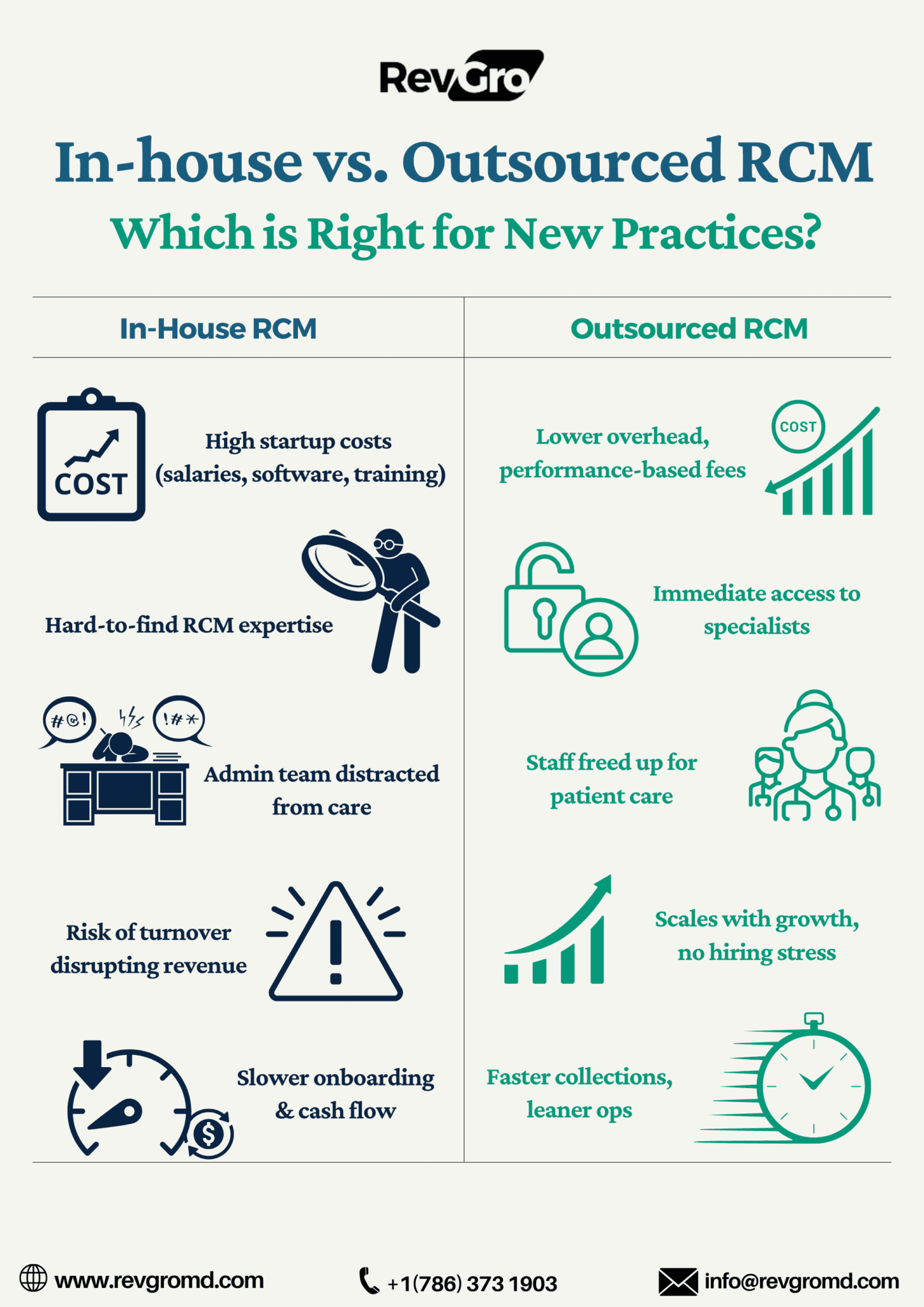 In-house vs. Outsourced RCM